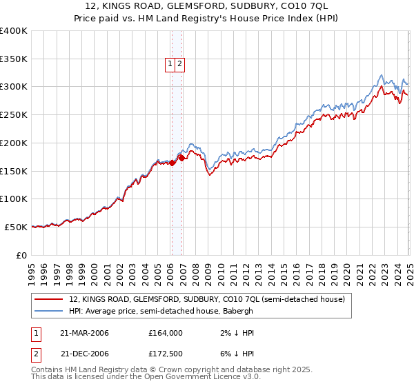 12, KINGS ROAD, GLEMSFORD, SUDBURY, CO10 7QL: Price paid vs HM Land Registry's House Price Index