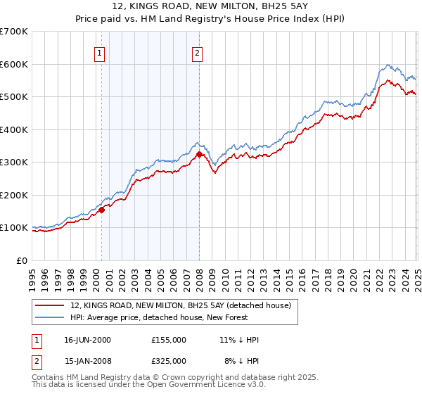 12, KINGS ROAD, NEW MILTON, BH25 5AY: Price paid vs HM Land Registry's House Price Index