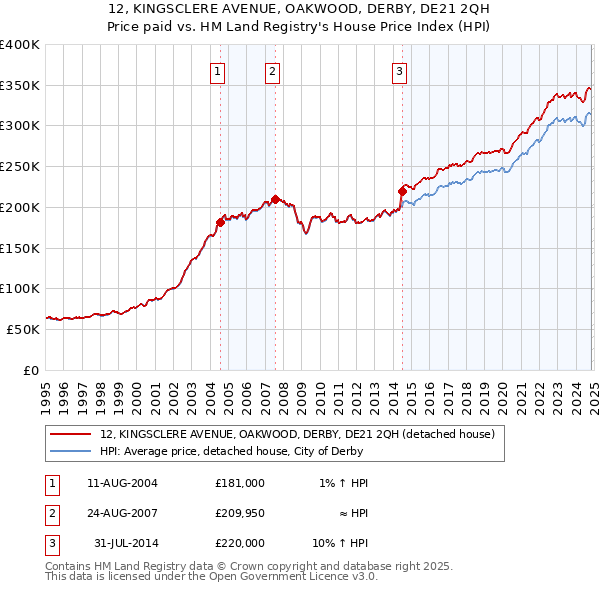 12, KINGSCLERE AVENUE, OAKWOOD, DERBY, DE21 2QH: Price paid vs HM Land Registry's House Price Index