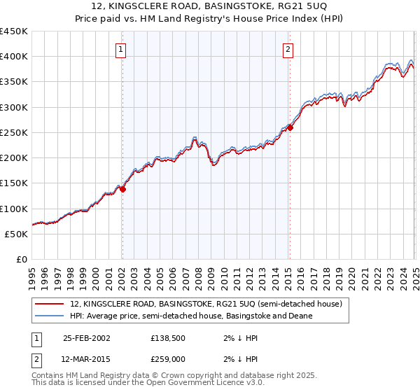 12, KINGSCLERE ROAD, BASINGSTOKE, RG21 5UQ: Price paid vs HM Land Registry's House Price Index