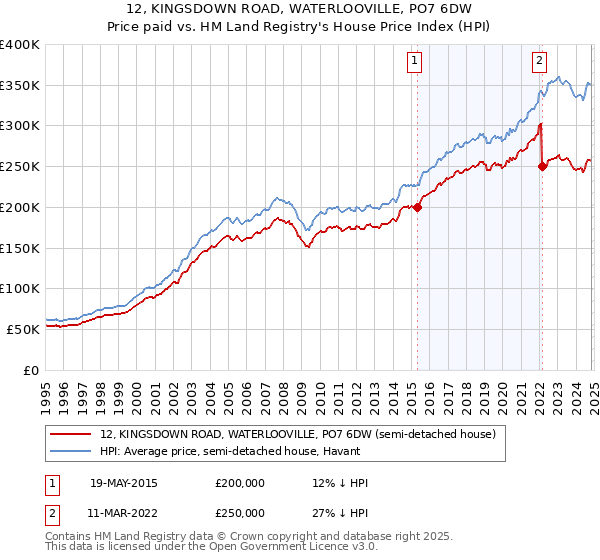 12, KINGSDOWN ROAD, WATERLOOVILLE, PO7 6DW: Price paid vs HM Land Registry's House Price Index