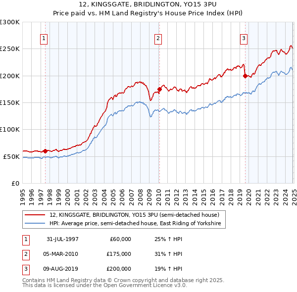 12, KINGSGATE, BRIDLINGTON, YO15 3PU: Price paid vs HM Land Registry's House Price Index