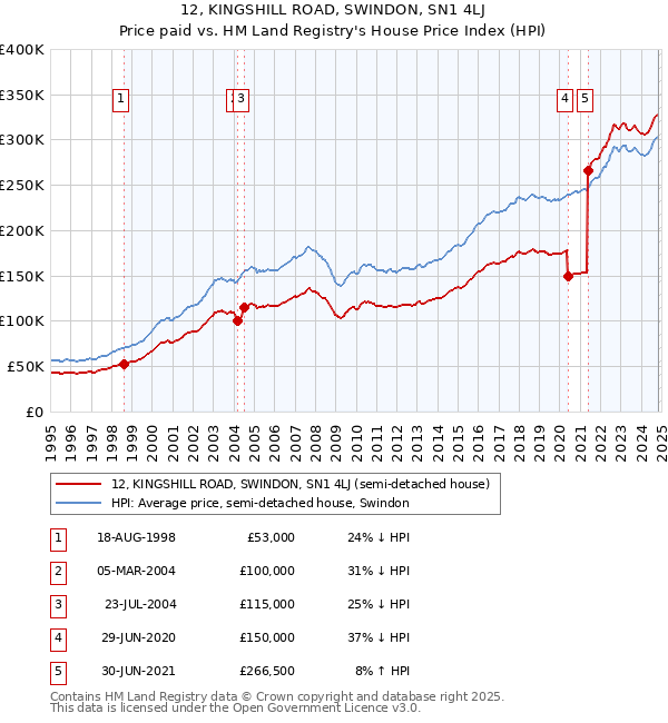 12, KINGSHILL ROAD, SWINDON, SN1 4LJ: Price paid vs HM Land Registry's House Price Index