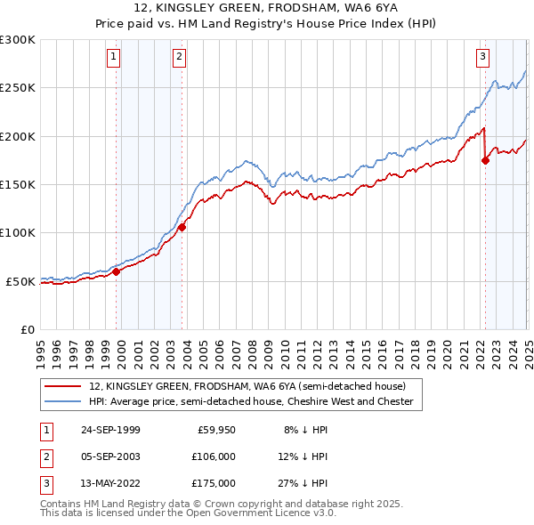 12, KINGSLEY GREEN, FRODSHAM, WA6 6YA: Price paid vs HM Land Registry's House Price Index