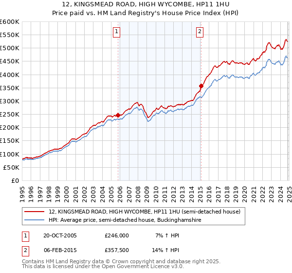 12, KINGSMEAD ROAD, HIGH WYCOMBE, HP11 1HU: Price paid vs HM Land Registry's House Price Index