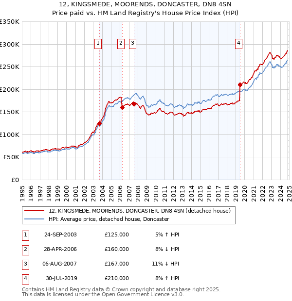 12, KINGSMEDE, MOORENDS, DONCASTER, DN8 4SN: Price paid vs HM Land Registry's House Price Index