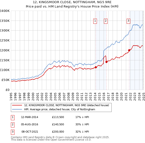 12, KINGSMOOR CLOSE, NOTTINGHAM, NG5 9RE: Price paid vs HM Land Registry's House Price Index