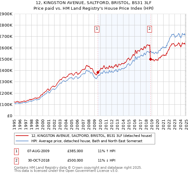 12, KINGSTON AVENUE, SALTFORD, BRISTOL, BS31 3LF: Price paid vs HM Land Registry's House Price Index