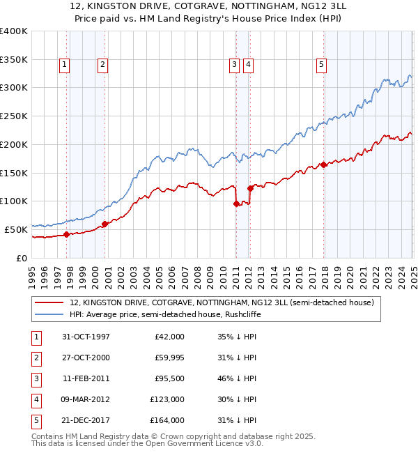 12, KINGSTON DRIVE, COTGRAVE, NOTTINGHAM, NG12 3LL: Price paid vs HM Land Registry's House Price Index