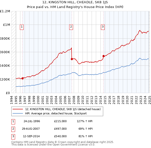 12, KINGSTON HILL, CHEADLE, SK8 1JS: Price paid vs HM Land Registry's House Price Index