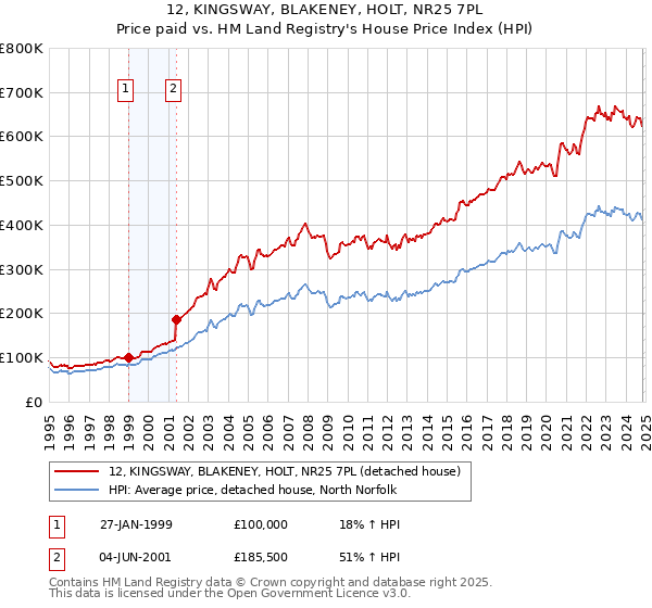 12, KINGSWAY, BLAKENEY, HOLT, NR25 7PL: Price paid vs HM Land Registry's House Price Index