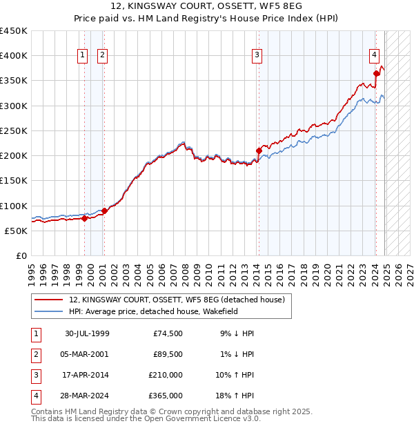 12, KINGSWAY COURT, OSSETT, WF5 8EG: Price paid vs HM Land Registry's House Price Index