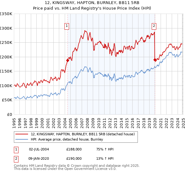 12, KINGSWAY, HAPTON, BURNLEY, BB11 5RB: Price paid vs HM Land Registry's House Price Index