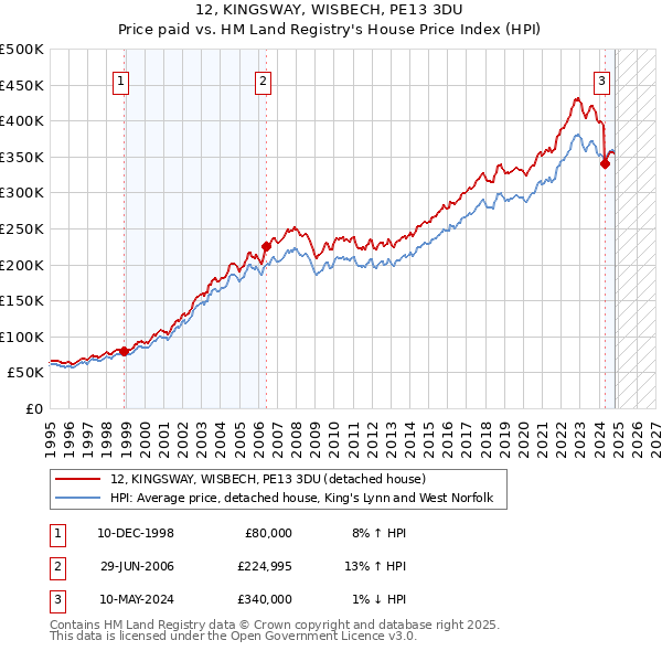 12, KINGSWAY, WISBECH, PE13 3DU: Price paid vs HM Land Registry's House Price Index