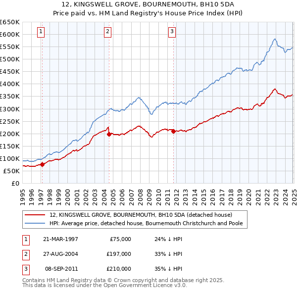 12, KINGSWELL GROVE, BOURNEMOUTH, BH10 5DA: Price paid vs HM Land Registry's House Price Index