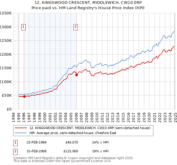 12, KINGSWOOD CRESCENT, MIDDLEWICH, CW10 0RP: Price paid vs HM Land Registry's House Price Index