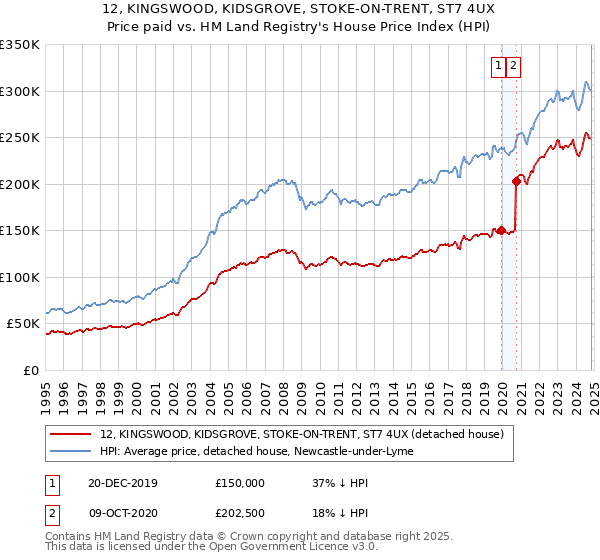 12, KINGSWOOD, KIDSGROVE, STOKE-ON-TRENT, ST7 4UX: Price paid vs HM Land Registry's House Price Index