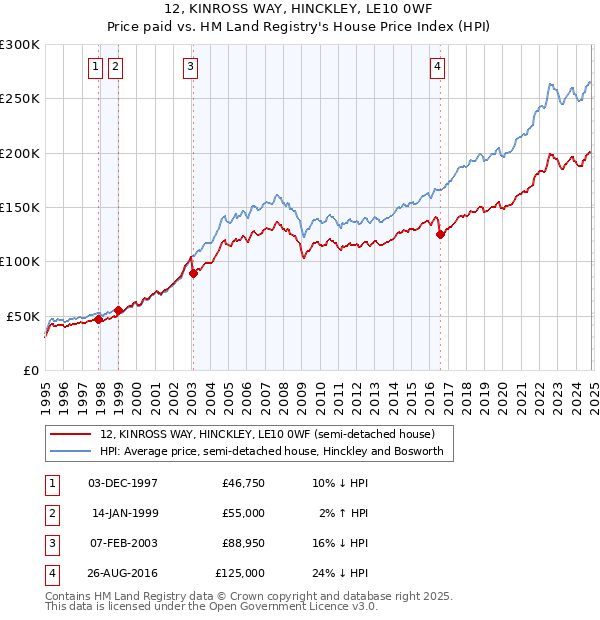 12, KINROSS WAY, HINCKLEY, LE10 0WF: Price paid vs HM Land Registry's House Price Index