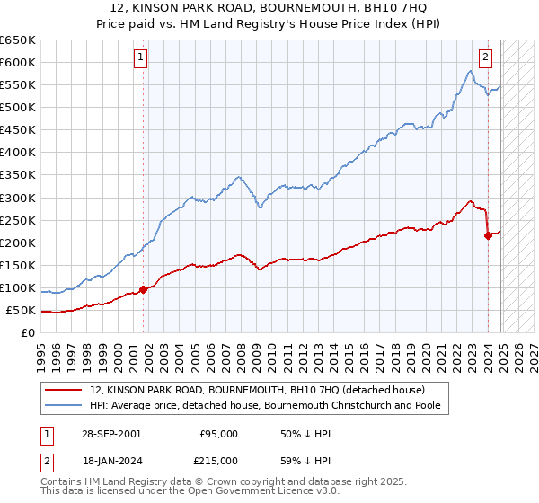 12, KINSON PARK ROAD, BOURNEMOUTH, BH10 7HQ: Price paid vs HM Land Registry's House Price Index