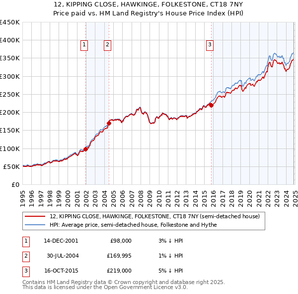 12, KIPPING CLOSE, HAWKINGE, FOLKESTONE, CT18 7NY: Price paid vs HM Land Registry's House Price Index