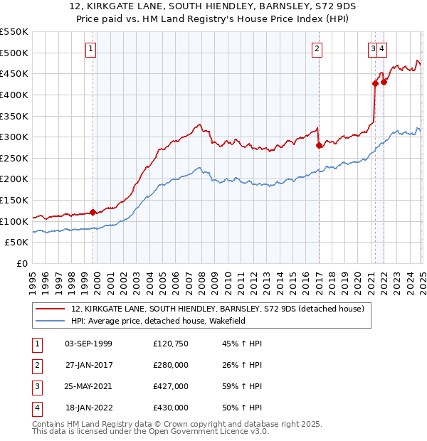 12, KIRKGATE LANE, SOUTH HIENDLEY, BARNSLEY, S72 9DS: Price paid vs HM Land Registry's House Price Index