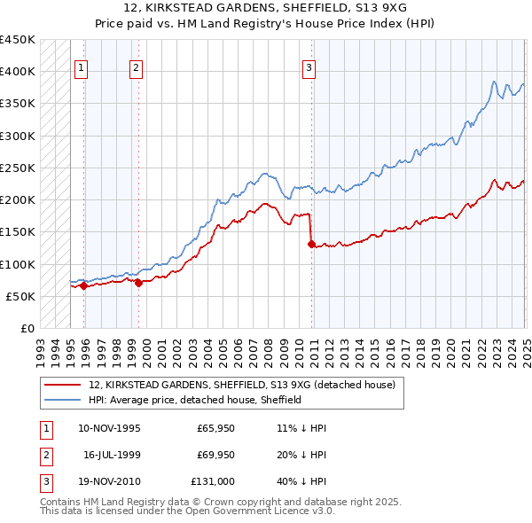 12, KIRKSTEAD GARDENS, SHEFFIELD, S13 9XG: Price paid vs HM Land Registry's House Price Index