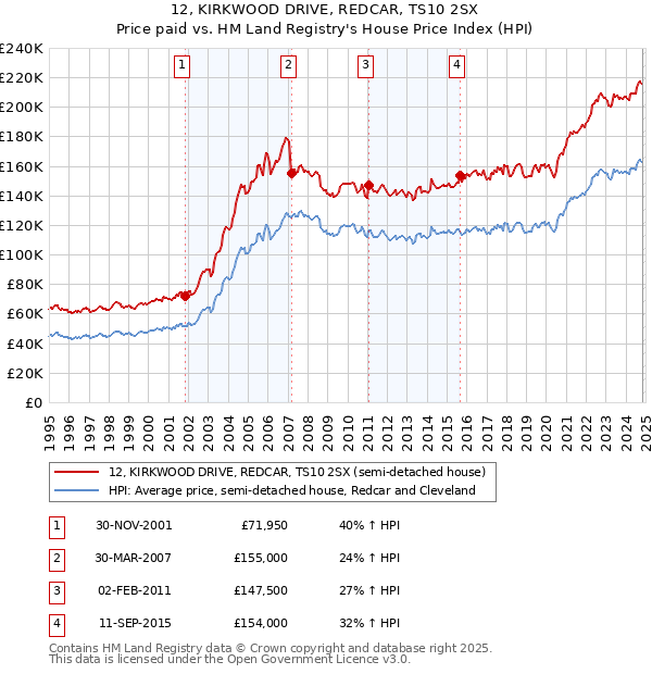 12, KIRKWOOD DRIVE, REDCAR, TS10 2SX: Price paid vs HM Land Registry's House Price Index