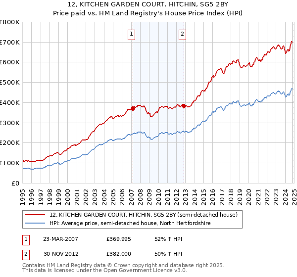 12, KITCHEN GARDEN COURT, HITCHIN, SG5 2BY: Price paid vs HM Land Registry's House Price Index