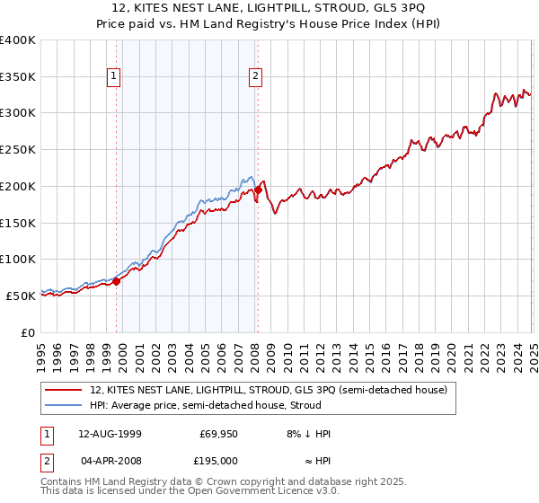 12, KITES NEST LANE, LIGHTPILL, STROUD, GL5 3PQ: Price paid vs HM Land Registry's House Price Index