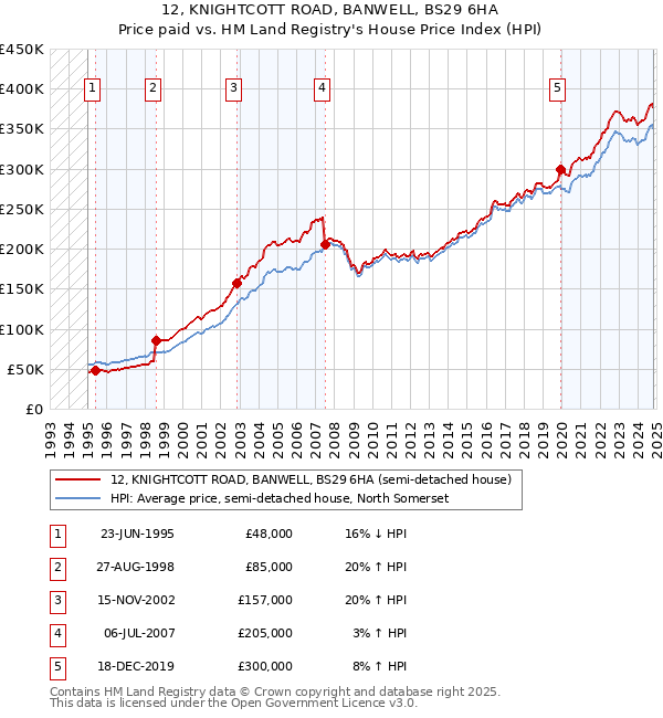 12, KNIGHTCOTT ROAD, BANWELL, BS29 6HA: Price paid vs HM Land Registry's House Price Index