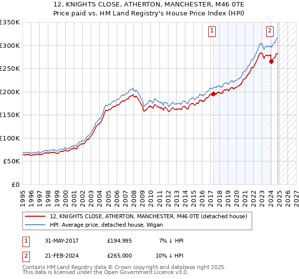 12, KNIGHTS CLOSE, ATHERTON, MANCHESTER, M46 0TE: Price paid vs HM Land Registry's House Price Index