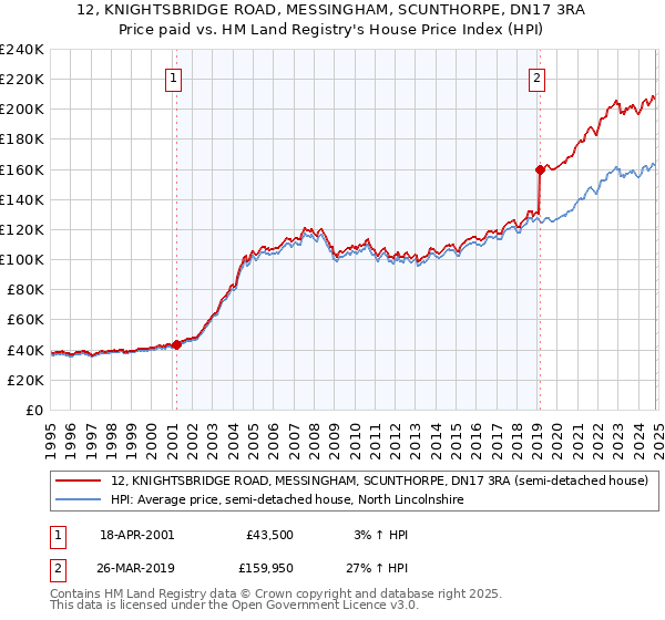 12, KNIGHTSBRIDGE ROAD, MESSINGHAM, SCUNTHORPE, DN17 3RA: Price paid vs HM Land Registry's House Price Index