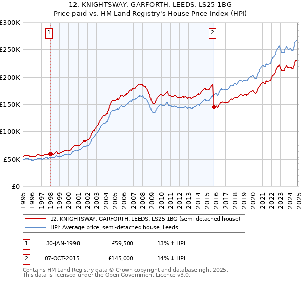 12, KNIGHTSWAY, GARFORTH, LEEDS, LS25 1BG: Price paid vs HM Land Registry's House Price Index