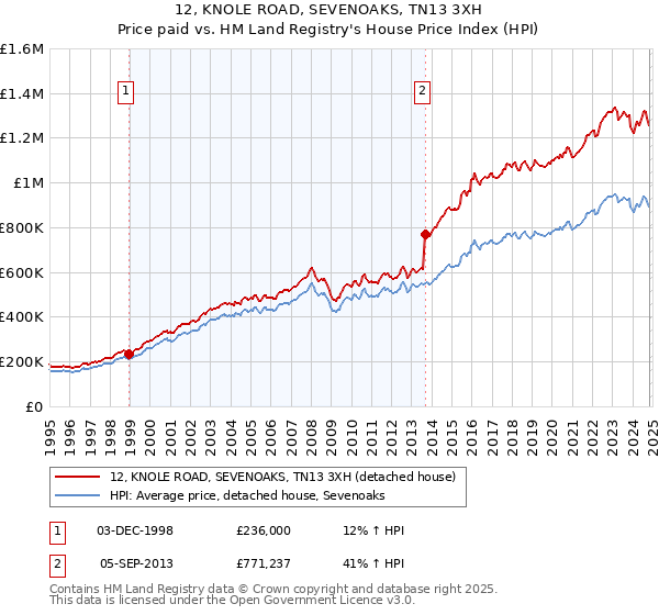 12, KNOLE ROAD, SEVENOAKS, TN13 3XH: Price paid vs HM Land Registry's House Price Index