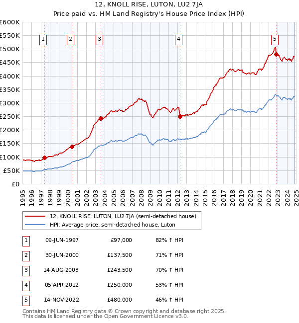 12, KNOLL RISE, LUTON, LU2 7JA: Price paid vs HM Land Registry's House Price Index