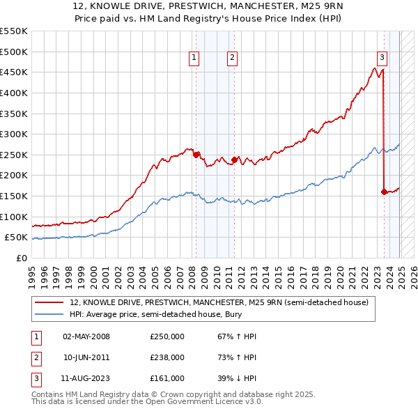 12, KNOWLE DRIVE, PRESTWICH, MANCHESTER, M25 9RN: Price paid vs HM Land Registry's House Price Index