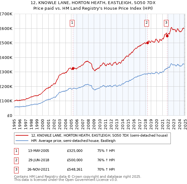 12, KNOWLE LANE, HORTON HEATH, EASTLEIGH, SO50 7DX: Price paid vs HM Land Registry's House Price Index