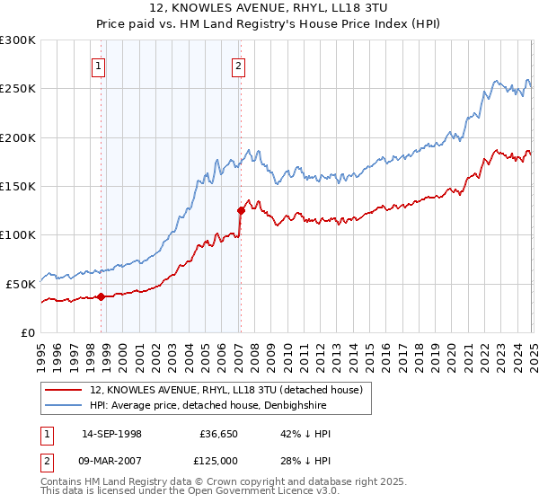 12, KNOWLES AVENUE, RHYL, LL18 3TU: Price paid vs HM Land Registry's House Price Index