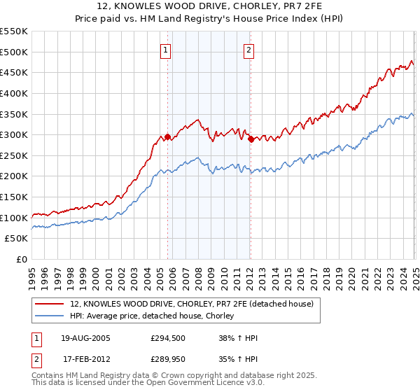 12, KNOWLES WOOD DRIVE, CHORLEY, PR7 2FE: Price paid vs HM Land Registry's House Price Index