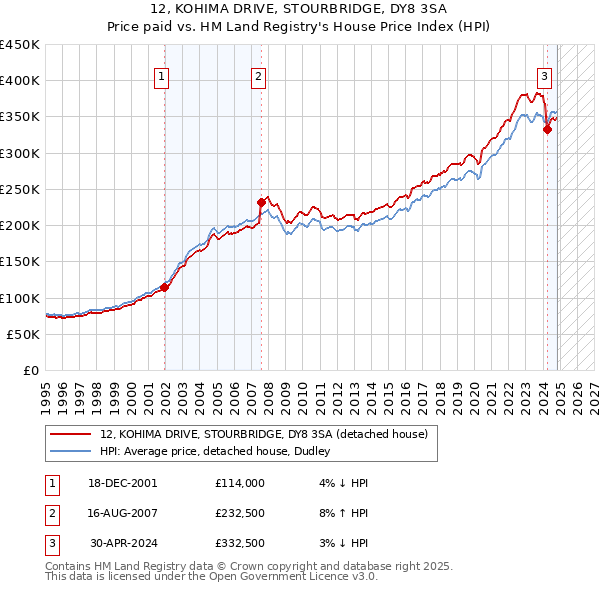 12, KOHIMA DRIVE, STOURBRIDGE, DY8 3SA: Price paid vs HM Land Registry's House Price Index