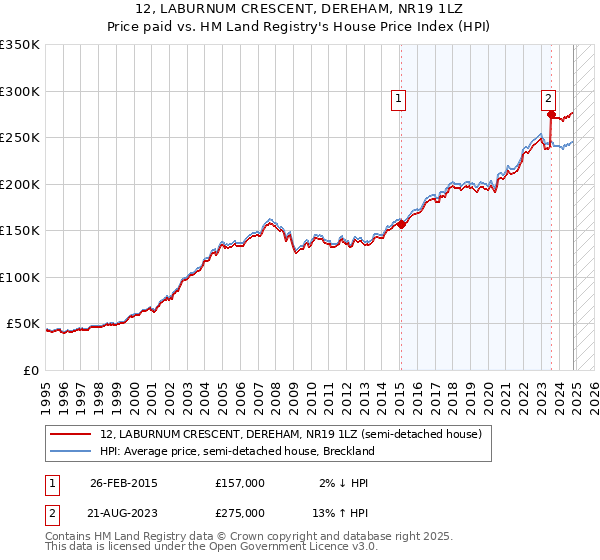 12, LABURNUM CRESCENT, DEREHAM, NR19 1LZ: Price paid vs HM Land Registry's House Price Index