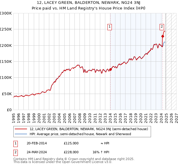 12, LACEY GREEN, BALDERTON, NEWARK, NG24 3NJ: Price paid vs HM Land Registry's House Price Index