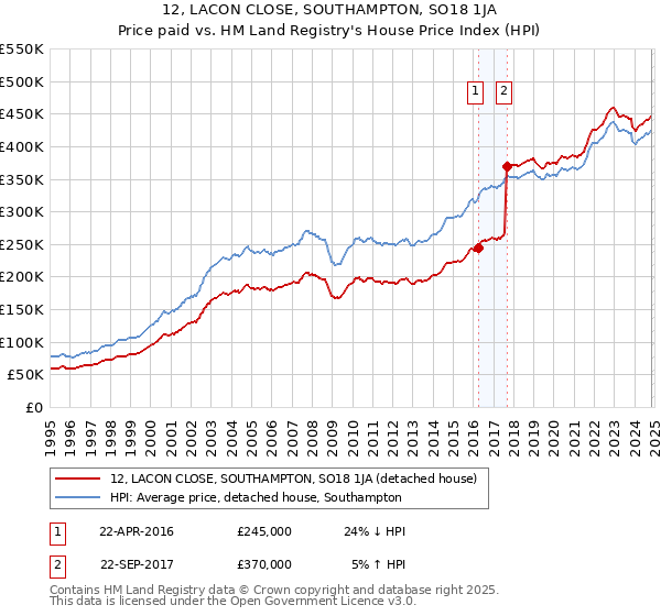 12, LACON CLOSE, SOUTHAMPTON, SO18 1JA: Price paid vs HM Land Registry's House Price Index