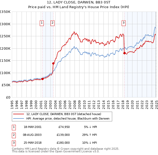 12, LADY CLOSE, DARWEN, BB3 0ST: Price paid vs HM Land Registry's House Price Index