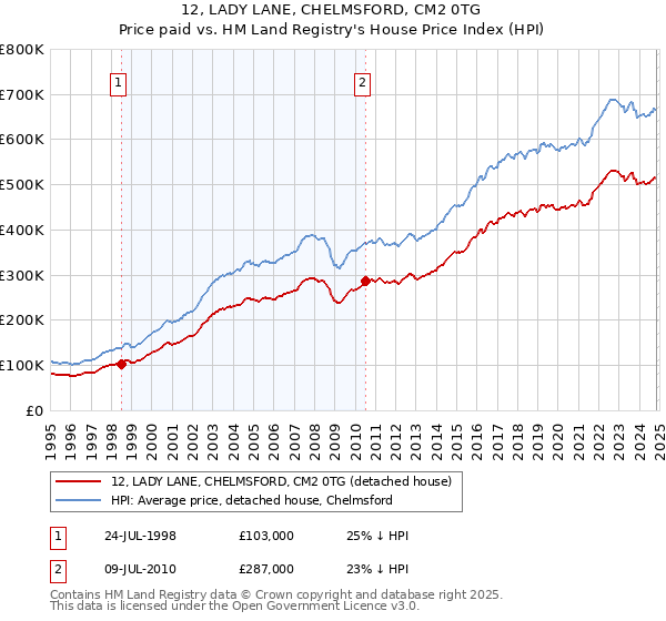 12, LADY LANE, CHELMSFORD, CM2 0TG: Price paid vs HM Land Registry's House Price Index