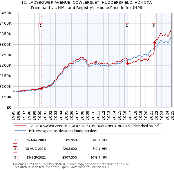 12, LADYBOWER AVENUE, COWLERSLEY, HUDDERSFIELD, HD4 5XA: Price paid vs HM Land Registry's House Price Index