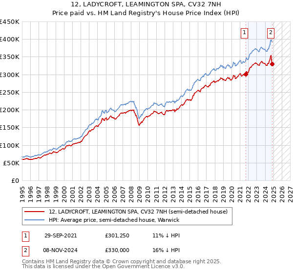 12, LADYCROFT, LEAMINGTON SPA, CV32 7NH: Price paid vs HM Land Registry's House Price Index