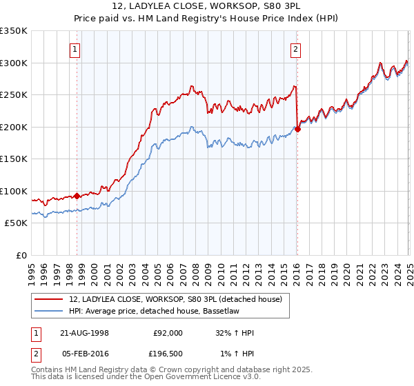 12, LADYLEA CLOSE, WORKSOP, S80 3PL: Price paid vs HM Land Registry's House Price Index