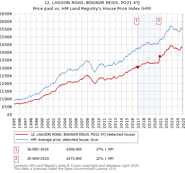 12, LAGOON ROAD, BOGNOR REGIS, PO21 4TJ: Price paid vs HM Land Registry's House Price Index