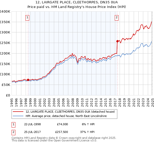 12, LAIRGATE PLACE, CLEETHORPES, DN35 0UA: Price paid vs HM Land Registry's House Price Index